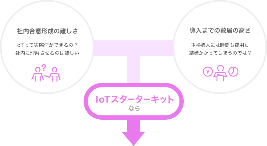 ・社会合意形成の難しさ(IoTって実際何ができるの?社会に理解させるのは難しい) ・導入までの敷居の高さ(本格導入には時間も費用も結構かかってしまうのでは?) IoTスターターキットなら