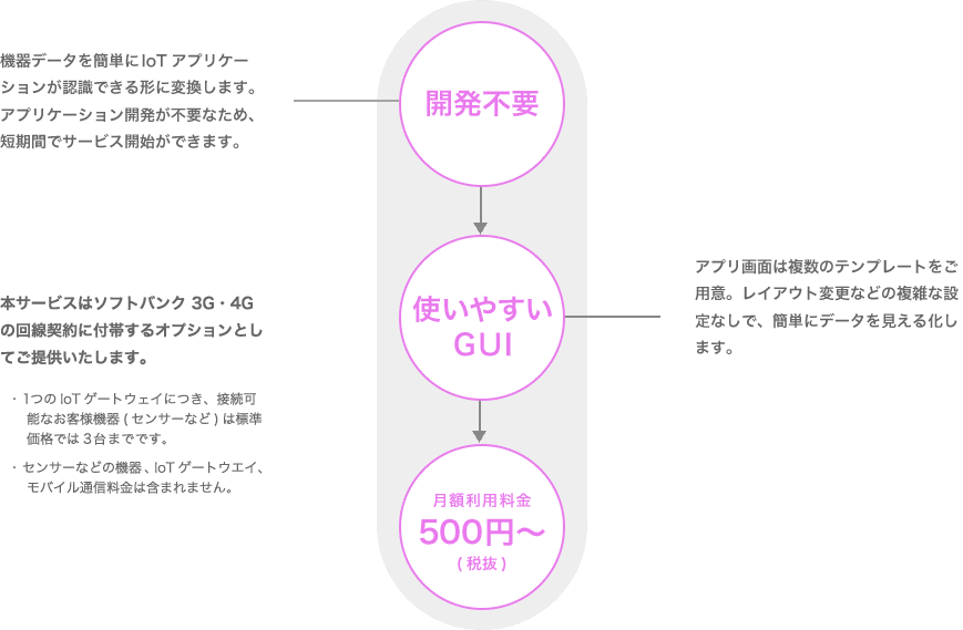 開発不要(機器データを簡単にIoTアプリケーションが認識できる形に変換します。アプリケーション開発が不要なため、短期間でサービス開始ができます。)→ 使いやすいGUI(アプリ画面は複数のテンプレートをご用意。レイアウト変更などの複雑な設定なしで、簡単にデータを見える化します。) →月額利用料金500円~(税抜き) 本サービスはソフトバンク3G・4Gの回線契約に付帯するオプションとしてご提供いたします。 ・1つのIoTゲートウェイにつき接続可能なお客様機器(センサーなど)は標準価格では3台までです。 ・センサーなどの機器、IoTゲートウェイ、モバイル通信料金は含まれません。