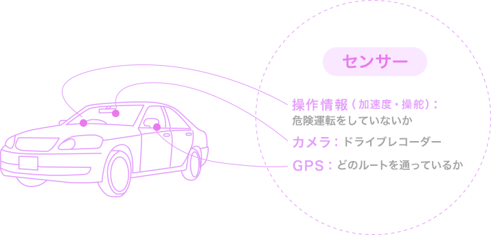 「センサー」操作情報(加速度・操舵):危険運転をしていないか カメラ:ドライブレコーダー GPS:どのルートを通っているか