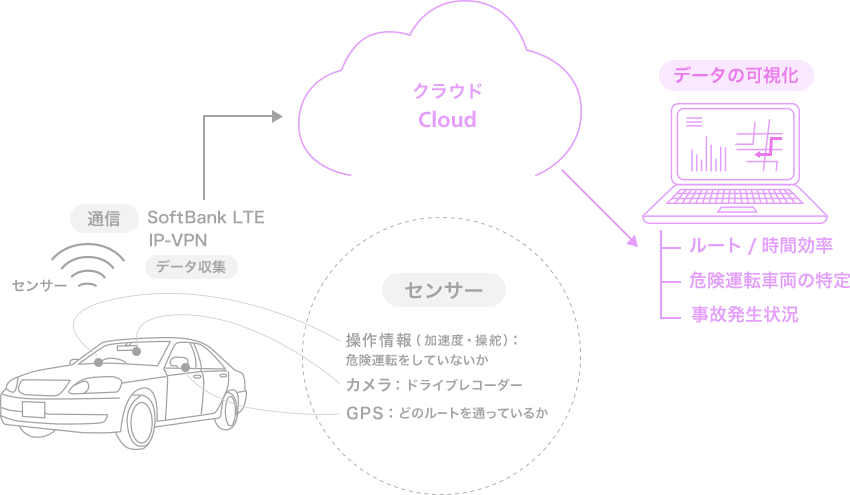 「通信」Softbank LTE IP-VPN 「データ収集」 「センサー」操作情報(加速度・操舵):危険運転をしていないか カメラ:ドライブレコーダー GPS:どのルートを通っているか→クラウドCloud→「データの可視化」ルート/時間効率 危険運転車両の特定 事故発生状況