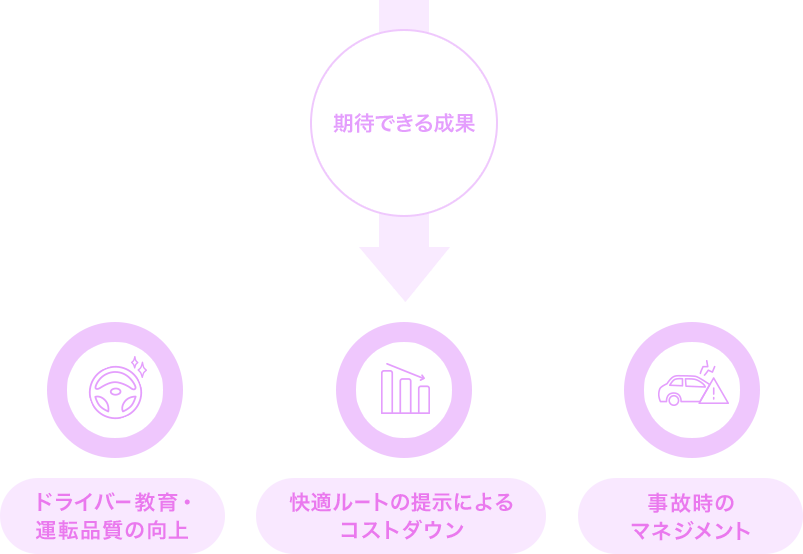 期待できる成果→ドライバー教育・運転品質の向上 快適ルートの提示によるコストダウン 事故時のマネジメント