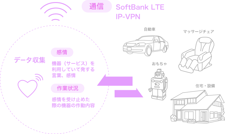 「通信」SoftBank LTE IP-VPN データ収集 「感情」機器(サービス)を利用していて発する言葉、感情 「作業状況」感情を受け止めた際の機器の作動内容 自動車、おもちゃ、マッサージチェア、住宅・設備
