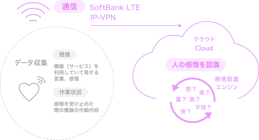 「通信」SoftBank LTE IP-VPN データ収集 「感情」機器(サービス)を利用していて発する言葉、感情 「作業状況」感情を受け止めた際の機器の作動内容 クラウドCloud 「人の感情を認識」感情認識エンジン