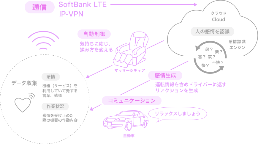 「通信」SoftBank LTE IP-VPN データ収集 「感情」機器(サービス)を利用していて発する言葉、感情 「作業状況」感情を受け止めた際の機器の作動内容 「自動制御」気持ちに応じ、もみ方を変えるマッサージチェア 「コミュニケーション」自動車"リラックスしましょう" 「感情生成」運転情報を含めドライバーに返すリアクションを生成 クラウドCloud 人の感情を認識 感情認識エンジン