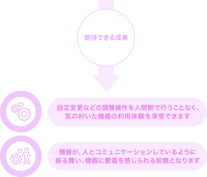 期待できる成果 設定変更などの調整操作を人間側で行うことなく、気の利いた機器の利用体験を享受できます 機器が、人とコミュニケーションしているように振る舞い、機器に愛着を感じられる契機となります