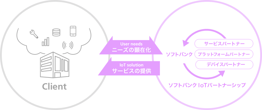 Client User needsニーズの顕在化 IoT solutionサービスの提供 ソフトバンク サービスパートナー プラットフォームパートナー デバイスパートナー ソフトバンクIoTパートナーシップ