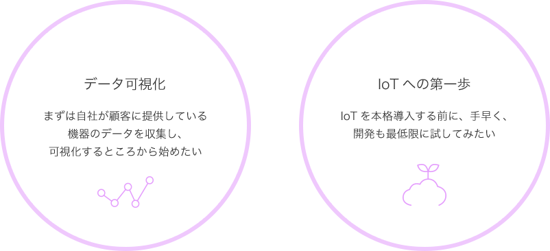 データ可視化 まずは自社が顧客に提供している機器のデータを収集し、可視化するところから始めたい IoTへの第一歩 IoTを本格導入する前に、手早く、開発も最低限に試してみたい