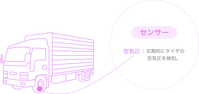 「センサー」空気圧:定期的にタイヤの空気圧を検知。