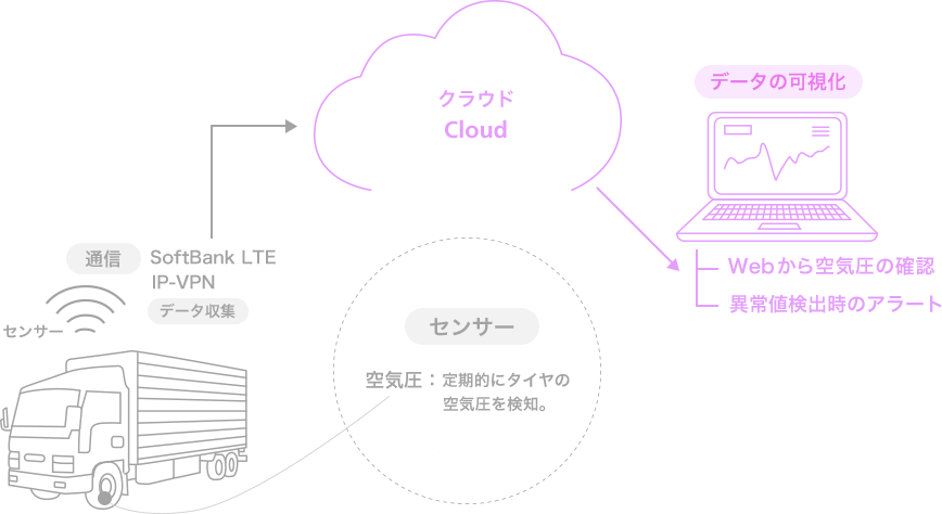 「通信」SoftBank LTE IP-VPN 「データ収集」センサー 空気圧:定期的のタイヤの空気圧を検知。→クラウドCloud→「データの可視化」Webから空気圧にの確認、異常値検出時のアラート