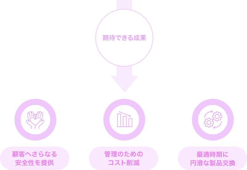 期待できる成果 ・顧客へのさらなる安全性を提供、・管理のためのコスト削減、 ・最適時期に円滑な製品交換