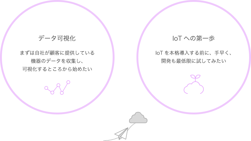 データ可視化 まずは自社が顧客に提供している機器のデータを収集し、可視化するところから始めたい IoTへの第一歩 IoTを本格導入する前に、手早く、開発も最低限に試してみたい