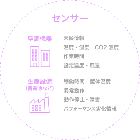 センサー 「空調機器」天候情報、温度・湿度、CO2濃度、作業時間、設定温度・風量 「生産設備(蓄電池など)」稼働時間、筐体温度、異常動作、動作停止・障害、パフォーマンス劣化情報