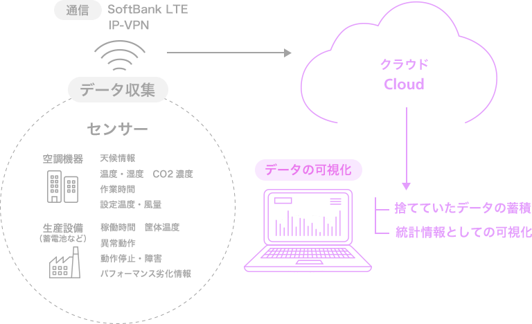 「通信」Softbank LTE IP-VPN 「データ収集」センサー 「空調機器」天候情報、温度・湿度、CO2濃度、作業時間、設定温度・風量 「生産設備(蓄電池など)」稼働時間、筐体温度、異常動作、動作停止・障害、パフォーマンス劣化情報→クラウドCloud→「データの可視化」捨てていたデータの蓄積 統計情報としての可視化