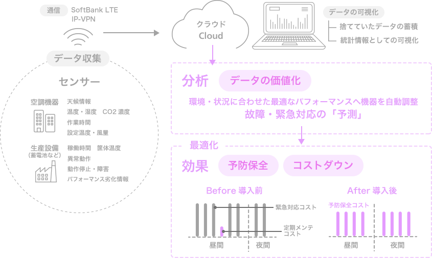 「通信」Softbank LTE IP-VPN 「データ収集」センサー 「空調機器」天候情報、温度・湿度、CO2濃度、作業時間、設定温度・風量 「生産設備(蓄電池など)」稼働時間、筐体温度、異常動作、動作停止・障害、パフォーマンス劣化情報→クラウドCloud→「データの可視化」捨てていたデータの蓄積 統計情報としての可視化→分析「データの価値化」環境・状況に合わせた最適なパフォーマンスへ機器を自動調整 故障・緊急対応の「予測」→最適化 効果「予防保全」「コストダウン」Before導入前 緊急対応コスト 定期メンテナンスコスト After導入後 予防保全コスト(昼間)(夜間)