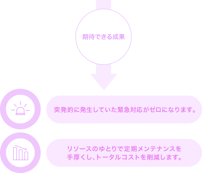 期待できる成果→突発的に発生していた緊急対応がゼロになります。 リソースのゆとりで定期メンテナンスを手厚く、トータルコストを削減します。