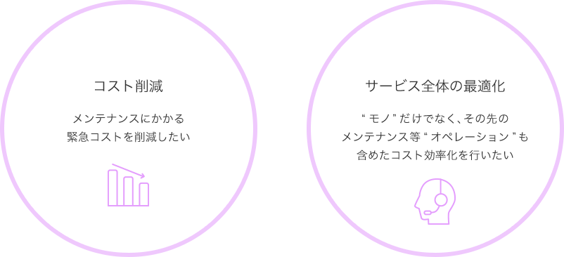コスト削減 メンテナンスにかかる緊急コストを削減したい サービス全体の最適化 "モノ"だけでなく、その先のメンテナンス等"オペレーション"も含めたコスト効率化を行いたい