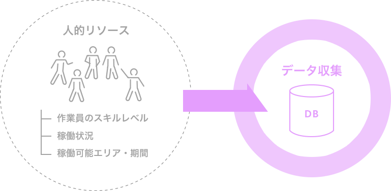 人的リソース 作業員のスキルレベル 稼働状況 稼働可能エリア・期間→データ収集