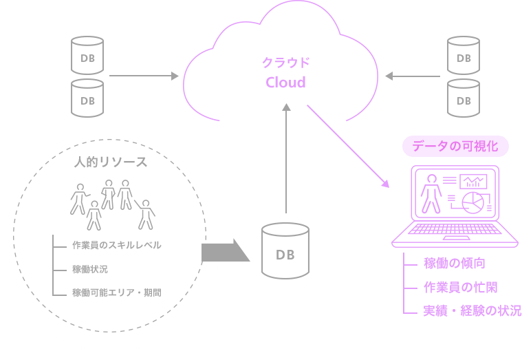 人的リソース 作業員のスキルレベル 稼働状況 稼働可能エリア・期間→DB→クラウドCloud→「データの可視化」稼働の傾向 作業員の忙閑 実績・経験の状況