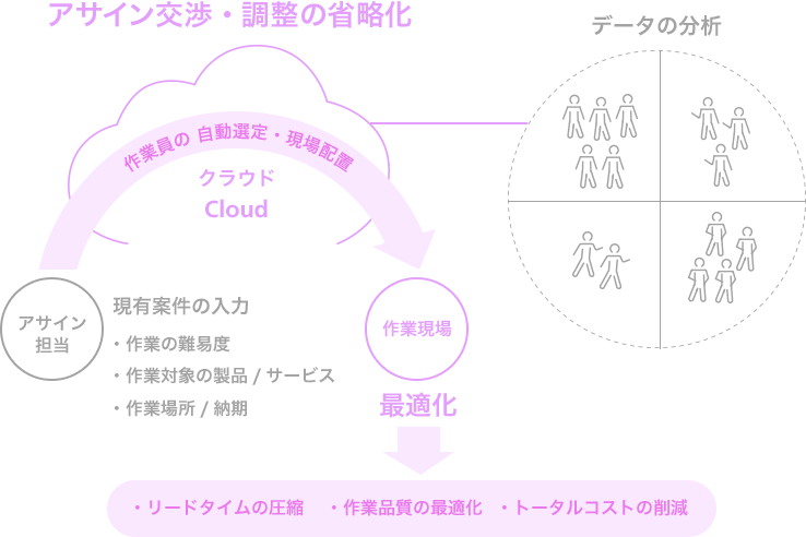 「アサイン交渉・調整の省略化」作業員の自動選定・現場配置クラウドCloud 「アサイン担当」現有案件の入力 ・作業の難易度 ・作業対象の製品/サービス ・作業場所/納期→「作業現場」最適化 + データの分析→・リードタイムの圧縮 ・作業品質の最適化 ・トータルコストの削減