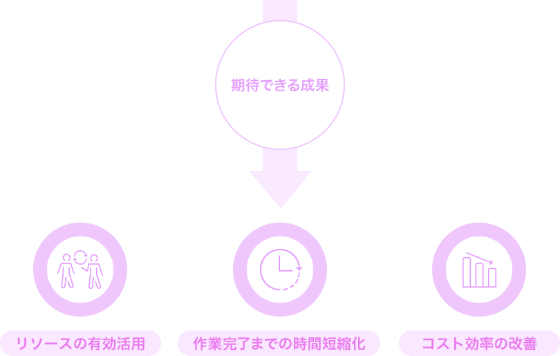 期待できる成果→リソースの有効活用 作業完了までの時間短縮化 コスト効率の改善