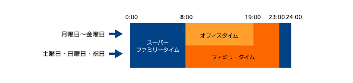 通話料金