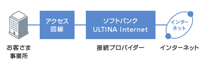ソフトバンクのULTINA Internetは高速で安価なインターネット接続を提供
