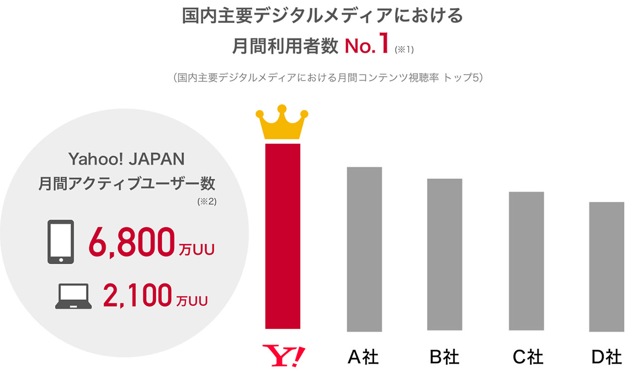 Yahoo!JAPANは月間利用者数No.1