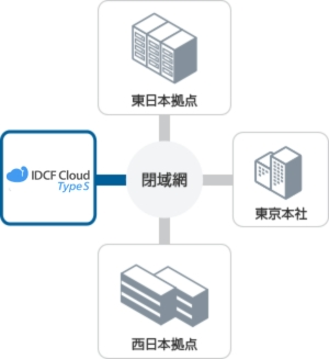 閉域ネットワーク