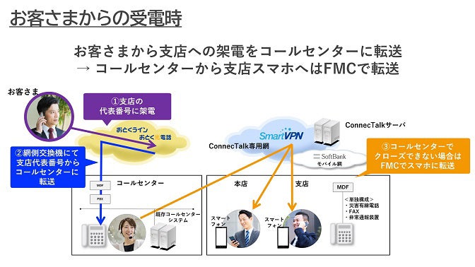 お客さまからの受電時：お客さまから支店への架電をコールセンターに転送、コールセンターから支店スマホへはFMCで転送