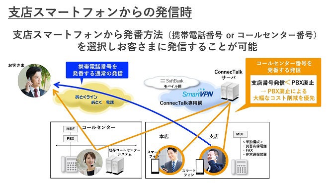 支店スマートフォンからの発信時：支店スマートフォンから発番番号を選択しお客さまに発信することが可能