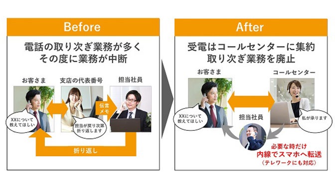 ConnecTalk導入前は電話の取り次ぎ業務が多くその度に業務が中断していましたが、ConnecTalk導入後は受電はコールセンターに集約して取り次ぎ業務を廃止することができました