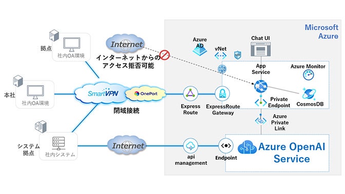 Azure OpenAI Service スターターパッケージ 構成