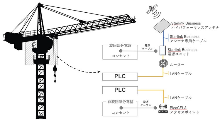 タワークレーンの旋回による課題もクリア