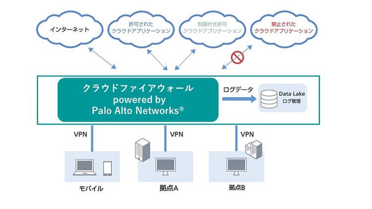 サービス概要 クラウドファイアウォール powered by Palo Alto Networks®