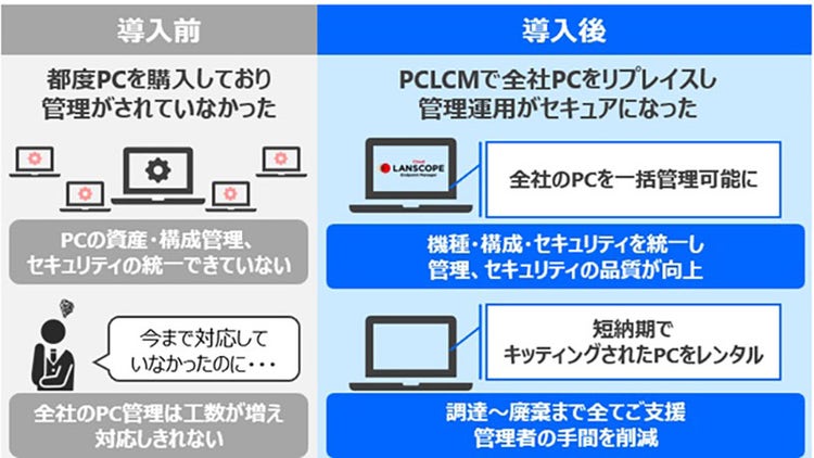導入前と導入後