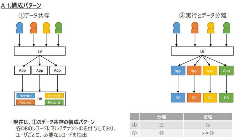 コンテナ環境で顧客ごとにテナントを切り分ける構成をCNAPで実現