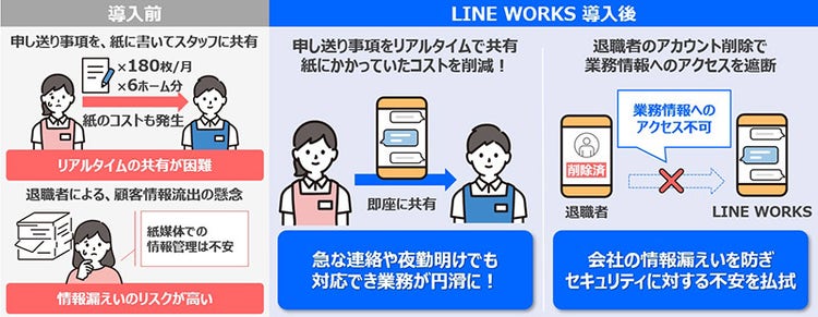 株式会社ライフケアサービス 課題と解決