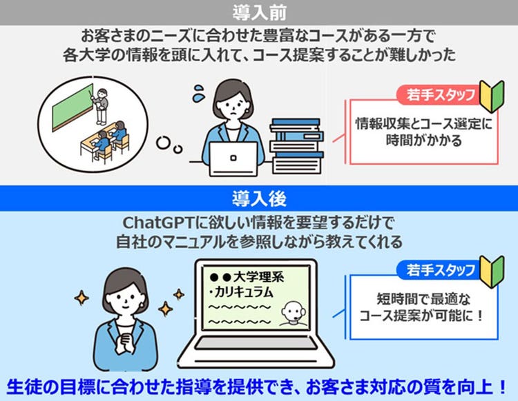 学校法人河合塾 課題と解決