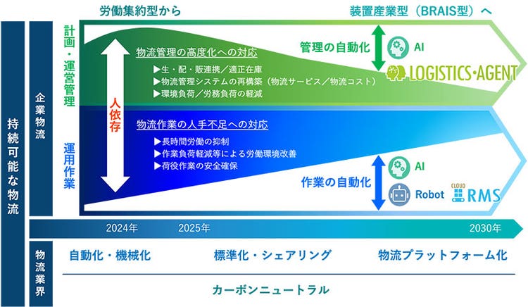 物流の現在と未来のイメージ