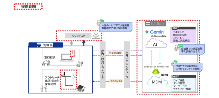 茨城県の生成AI利用環境（赤枠がソフトバンクが支援した範囲）