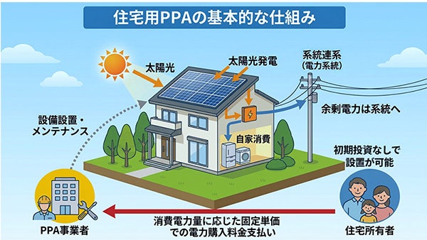 “初期費用ゼロ”の太陽光設備導入を可能にする「住宅用PPA」の仕組み