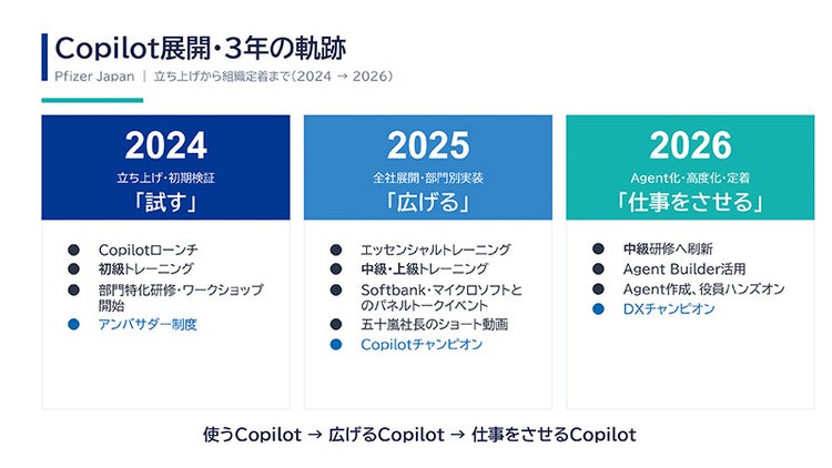ファイザー日本法人が歩んだ、M365 Copilot 導入の道のり。