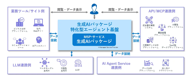 生成AIパッケージの説明図