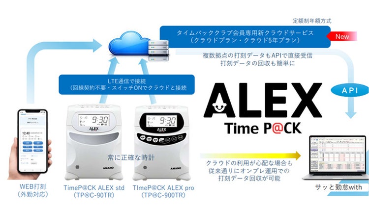ALEXがモバイル通信（LTE）機能を搭載したことで、遠隔拠点の出退勤データもクラウド経由で回収できるようになった