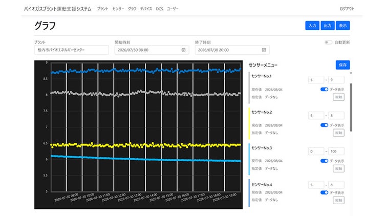 カウベルエンジニアリングが開発した「バイオガスプラント運転支援システム」の画面イメージ（データはダミー値）。複数のプラント管理指標を経時的に可視化している