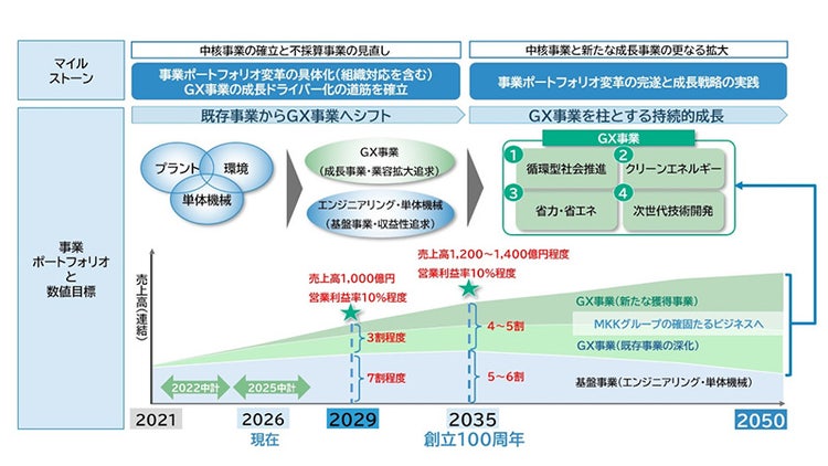 三菱化工機グループ2050経営ビジョン 事業ポートフォリオ ロードマップ（2026年版）（出典：三菱化工機）