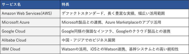 世界5大パブリッククラウド