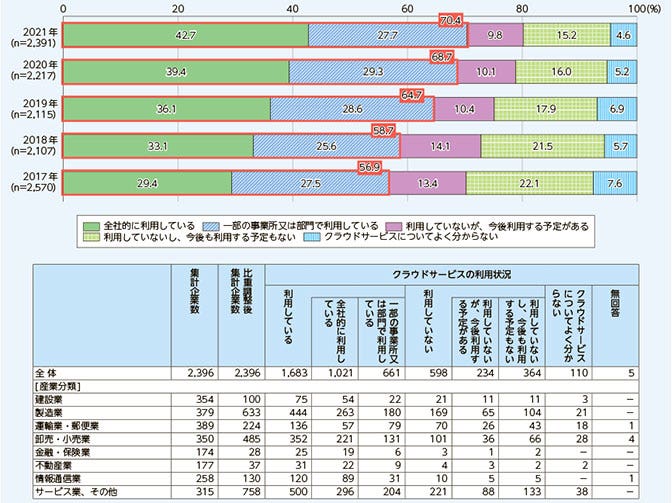 パブリッククラウドの市場と最新動向