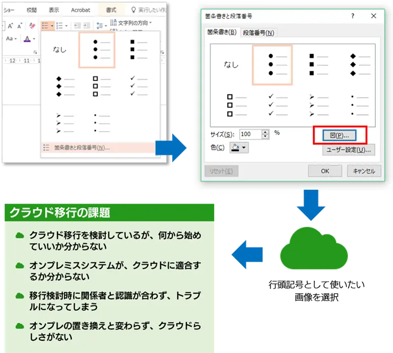 PowerPointの箇条書き機能で、行頭記号をカスタマイズする手順を示した画像
