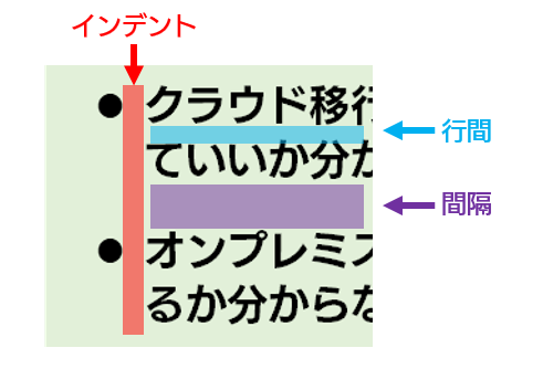 インデント、行間、間隔はどの部分を指すのか示した画像